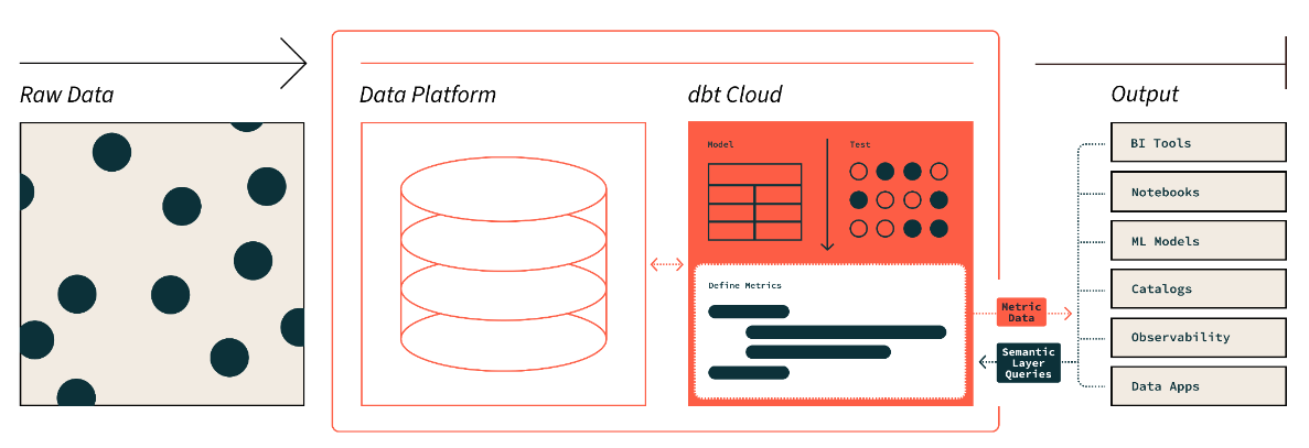 The diagram displays how your data flows using the dbt Semantic Layer and the variety of integration tools it supports. The diagram displays how your data flows using the dbt Semantic Layer and the variety of integration tools it supports.